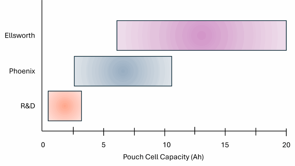 Bar graph showing the capacity ranges for the three pouch cell formats offered in the lab